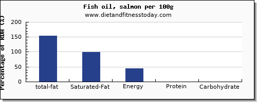 total fat and nutrition facts in fat in fish oil per 100g